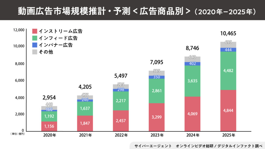 動画編集市場の成長予想