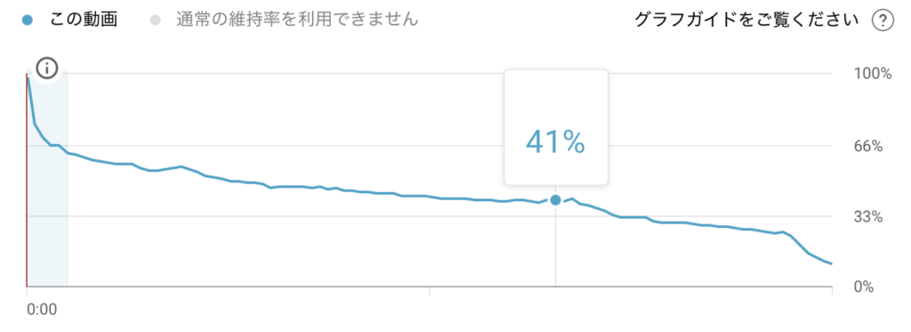 徐々に視聴者維持率が下がっていくグラフの例