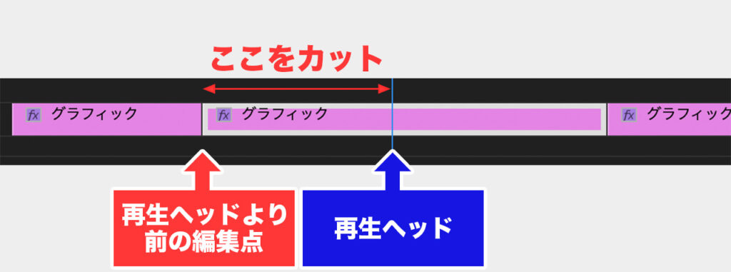 前の編集点を再生ヘッドまでリップルトリミングを解説した画像