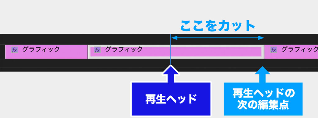 次の編集点を再生ヘッドまでリップルトリミングを解説した画像