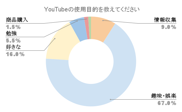 YouTubeの使用目的の独自調査結果の円グラフ